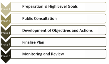 LECP stages of preparation